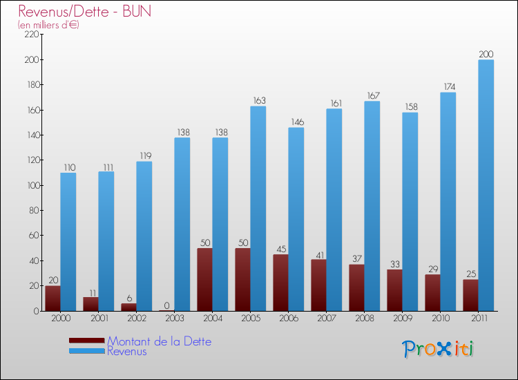 Evolution comparée de la dette et des revenus pour la commune de BUN de 2000 à 2011 Comparaison de la dette et des revenus pour BUN de 2000 à 2011