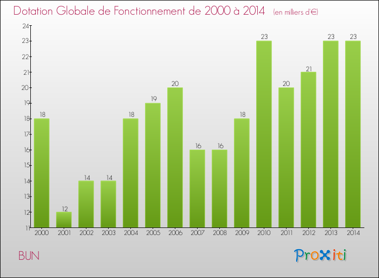 Evolution du montant de la Dotation Globale de Fonctionnement pour la commune de BUN de 2000 à 2014 Evolution du montant de la Dotation Globale de Fonctionnement pour BUN de 2000 à 2014