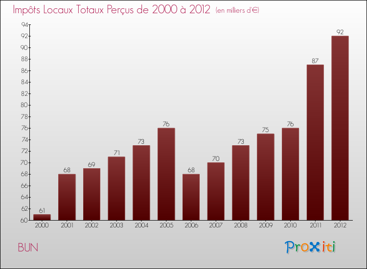 Evolution des Impôts Locaux pour la commune de BUN de 2000 à 2012 Evolution des Impôts Locaux pour BUN de 2000 à 2012