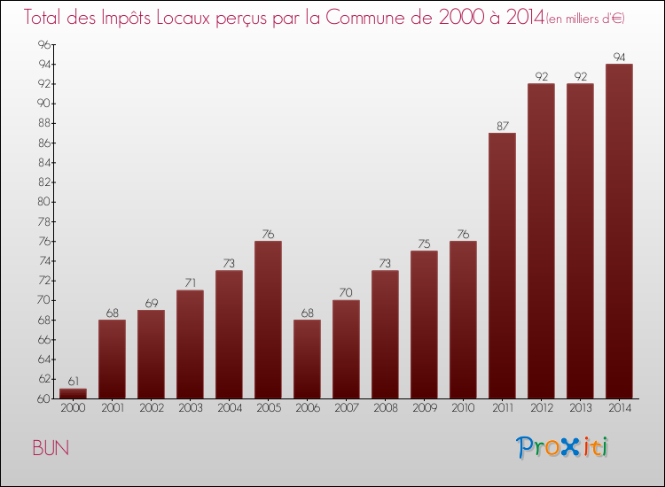 Evolution des Impôts Locaux pour la commune de BUN de 2000 à 2014 Evolution des Impôts Locaux pour BUN de 2000 à 2014