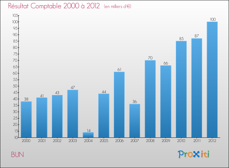 Evolution du résultat comptable pour la commune de BUN de 2000 à 2012 Evolution du résultat comptable pour BUN de 2000 à 2012