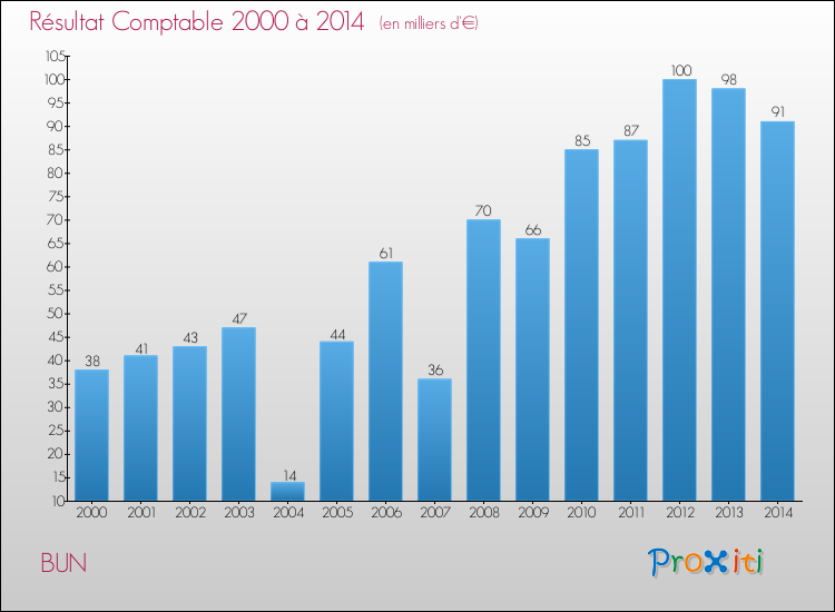 Evolution du résultat comptable pour la commune de BUN de 2000 à 2014 Evolution du résultat comptable pour BUN de 2000 à 2014