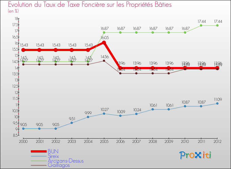 Evolution du taux de la taxe foncière sur le bati pour BUN et les communes proches de 2000 à 2012 Comparaison des taux de taxe foncière sur le bati pour BUN et les communes voisines de 2000 à 2012