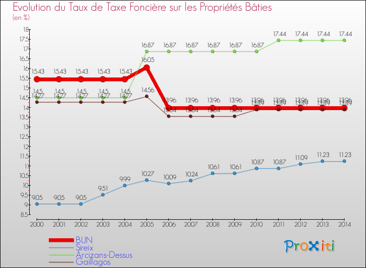 Evolution du taux de la taxe foncière sur le bati pour BUN et les communes proches de 2000 à 2014 Comparaison des taux de taxe foncière sur le bati pour BUN et les communes voisines de 2000 à 2014