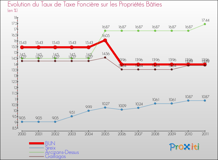 Evolution du taux de la taxe foncière sur le bati pour BUN et les communes proches Comparaison des taux de taxe foncière sur le bati pour BUN et les communes voisines