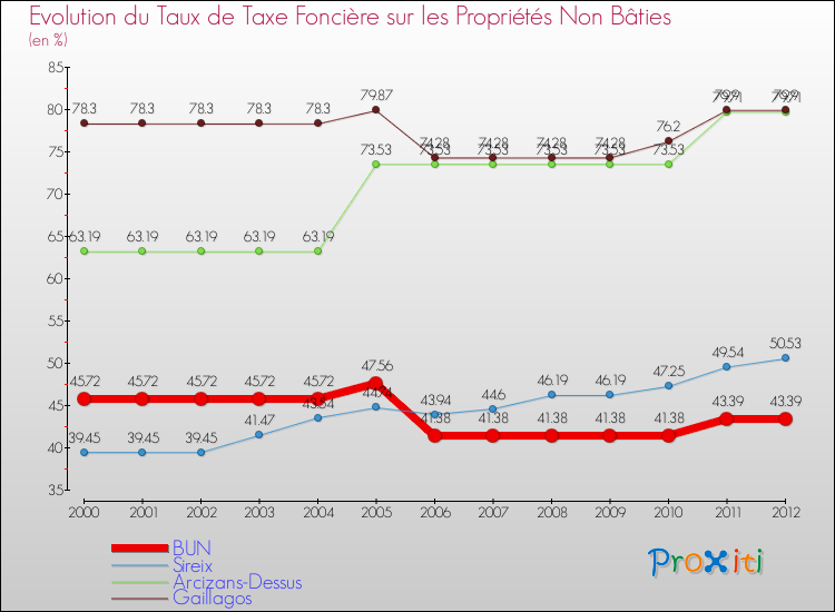 Evolution du taux de la taxe foncière sur les immeubles et terrains non batis pour BUN et les communes proches de 2000 à 2012 Comparaison des taux de la taxe foncière sur les immeubles et terrains non batis pour BUN et les communes voisines de 2000 à 2012