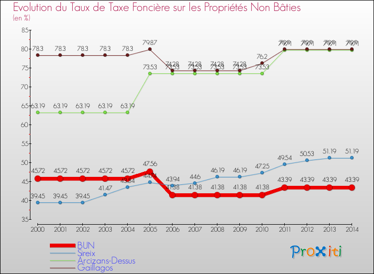 Evolution du taux de la taxe foncière sur les immeubles et terrains non batis pour BUN et les communes proches de 2000 à 2014 Comparaison des taux de la taxe foncière sur les immeubles et terrains non batis pour BUN et les communes voisines de 2000 à 2014