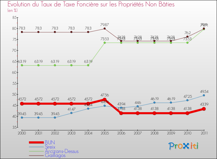 Evolution du taux de la taxe foncière sur les immeubles et terrains non batis pour BUN et les communes proches Comparaison des taux de la taxe foncière sur les immeubles et terrains non batis pour BUN et les communes voisines