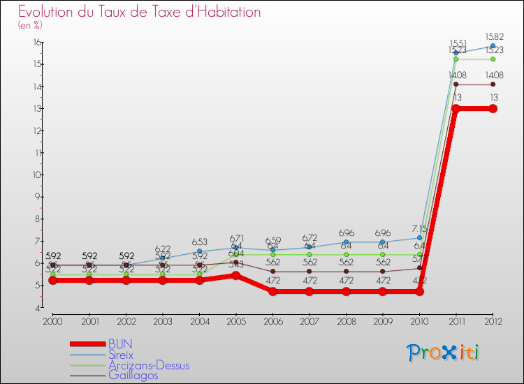 Evolution du taux de la taxe d'habitation pour BUN et les communes proches Comparaison des taux de la taxe d'habitation pour BUN et les communes voisines