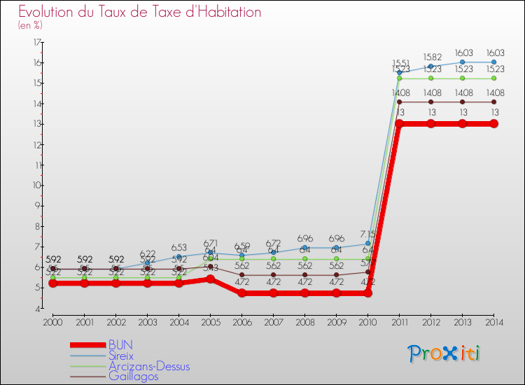 Evolution du taux de la taxe d'habitation pour BUN et les communes proches de 2000 à 2014 Comparaison des taux de la taxe d'habitation pour BUN et les communes voisines de 2000 à 2014