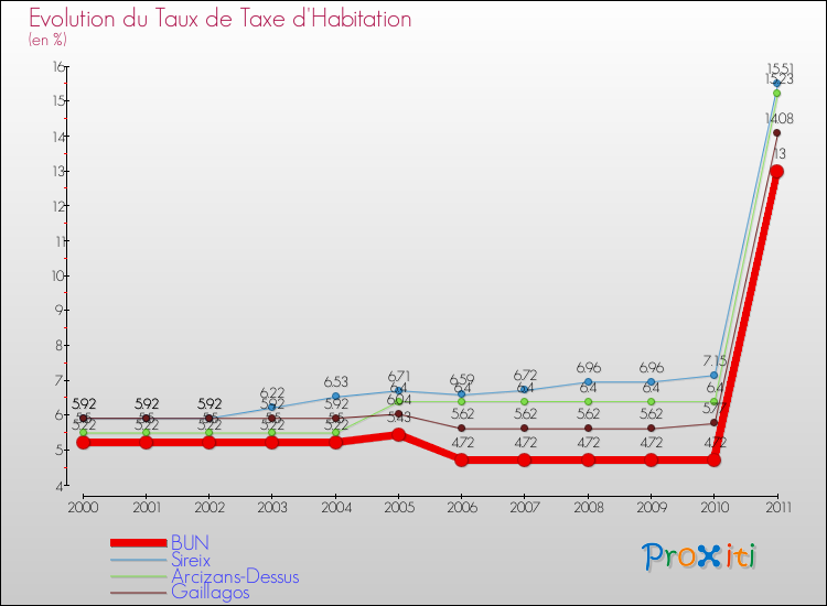 Evolution du taux de la taxe d'habitation pour BUN et les communes proches Comparaison des taux de la taxe d'habitation pour BUN et les communes voisines