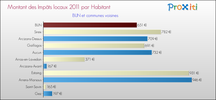 Montant des impôts locaux par Habitant pour BUN et les communes proches Comparaison des impôts locaux par habitant pour BUN et les communes voisines