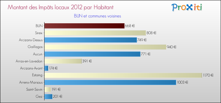 Montant des impôts locaux par Habitant pour BUN et les communes proches Comparaison des impôts locaux par habitant pour BUN et les communes voisines