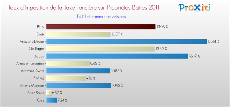 Taux d'imposition de la taxe foncière sur le bati 2011 pour BUN et les communes proches Comparaison des taux d'imposition de la taxe foncière sur le bati 2011 pour BUN et les communes voisines