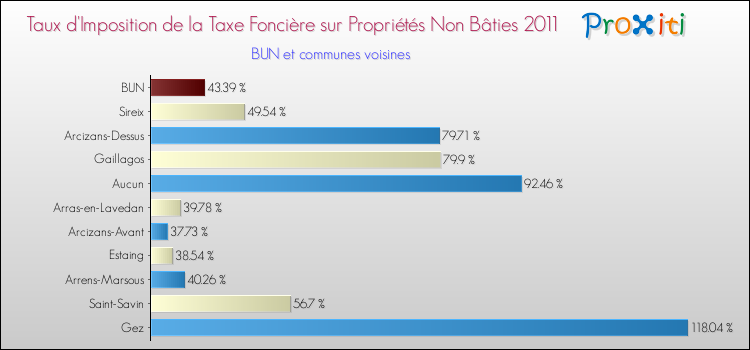 Taux d'imposition de la taxe foncière sur les immeubles et terrains non batis 2011 pour BUN et les communes proches Comparaison des taux d'imposition de la taxe foncière sur les immeubles et terrains non batis 2011 pour BUN et les communes voisines