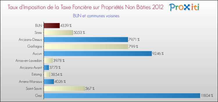 Taux d'imposition de la taxe foncière sur les immeubles et terrains non batis 2012 pour BUN et les communes proches Comparaison des taux d'imposition de la taxe foncière sur les immeubles et terrains non batis 2012 pour BUN et les communes voisines