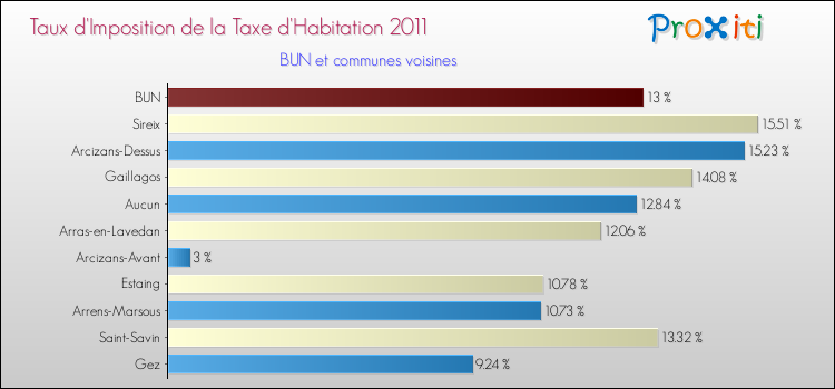 Taux d'imposition de la taxe d'habitation 2011 pour BUN et les communes proches Comparaison des taux d'imposition de la taxe d'habitation 2011 pour BUN et les communes voisines