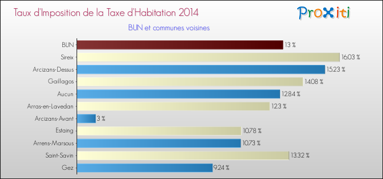 Taux d'imposition de la taxe d'habitation 2014 pour BUN et les communes proches Comparaison des taux d'imposition de la taxe d'habitation 2014 pour BUN et les communes voisines