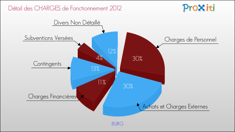Décomposition des Charges de Fonctionnement 2012 de la commune de BURG Charges de Fonctionnement 2012 pour la commune de BURG