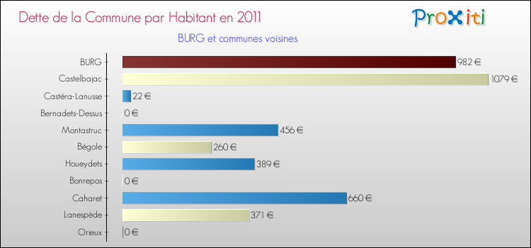 Dette par habitant de la commune en 2011 pour BURG et les communes proches Comparaison de la dette par habitant de la commune en 2011 pour BURG et les communes voisines
