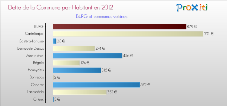 Dette par habitant de la commune en 2012 pour BURG et les communes proches Comparaison de la dette par habitant de la commune en 2012 pour BURG et les communes voisines