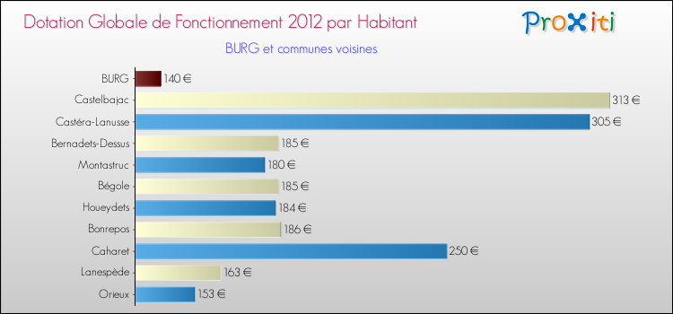 Montant des dotations globales de fonctionnement DGF par Habitant pour BURG et les communes proches Comparaison des des dotations globales de fonctionnement DGF par habitant pour BURG et les communes voisines