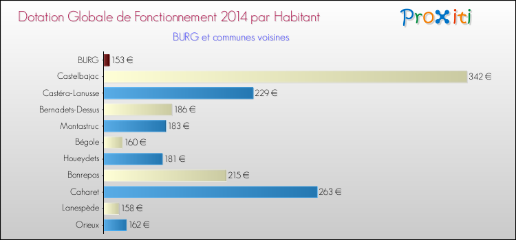 Montant des dotations globales de fonctionnement DGF par Habitant pour BURG et les communes proches en 2014. Comparaison des des dotations globales de fonctionnement DGF par habitant pour BURG et les communes voisines en 2014.
