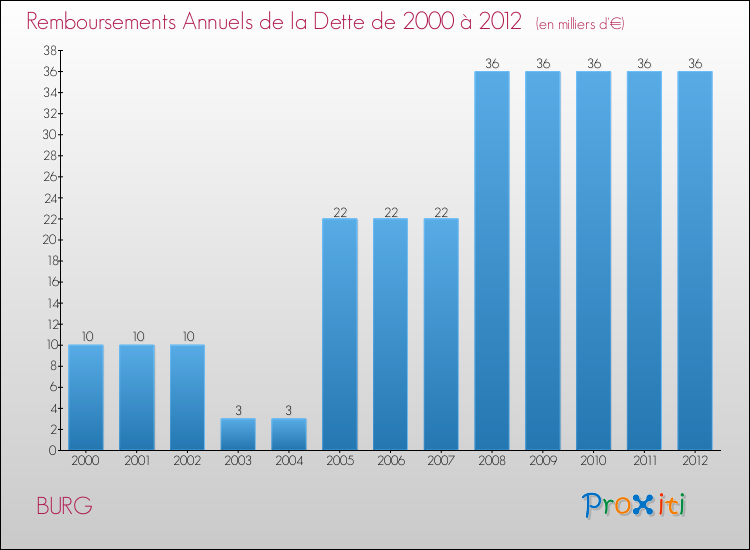 Evolution de l'annuité de la dette pour la commune de BURG de 2000 à 2012 Annuités de la dette pour BURG de 2000 à 2012