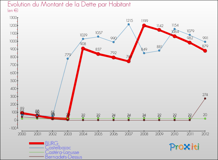 Evolution de la dette par habitant pour la commune de BURG et les communes proches de 2000 à 2012 Comparaison de la dette par habitant pour BURG et les communes voisines de 2000 à 2012