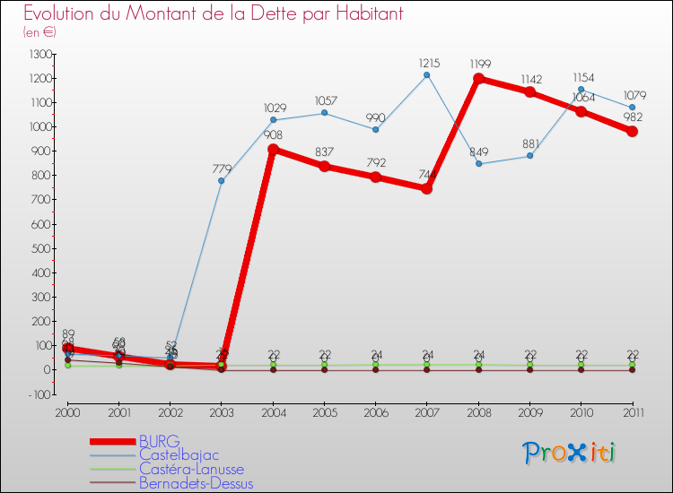 Evolution de la dette par habitant pour la commune de BURG et les communes proches Comparaison de la dette par habitant pour BURG et les communes voisines