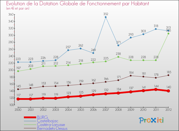 Evolution et montant de la dotation globale de fonctionnement par Habitant pour BURG et les communes proches Comparaison des dotations globales de fonctionnement par habitant pour BURG et les communes voisines