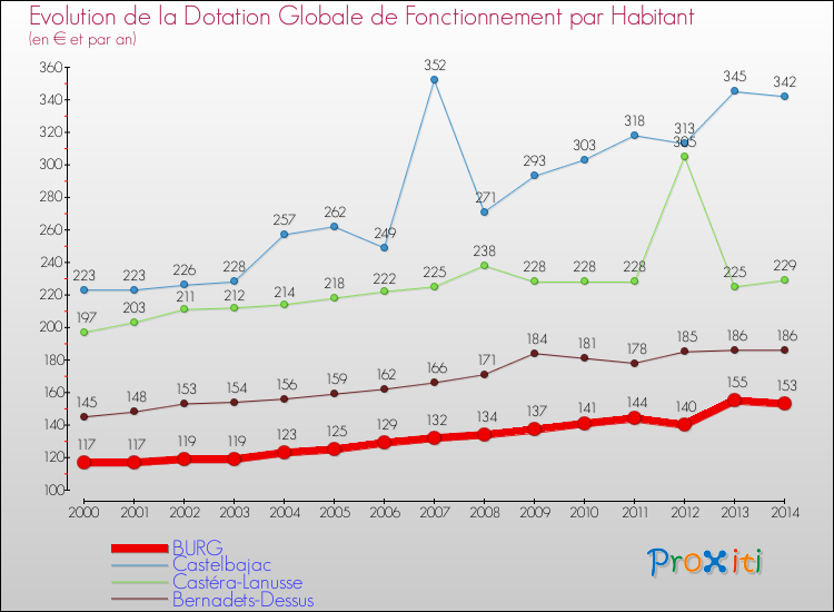 Evolution et montant de la dotation globale de fonctionnement par Habitant pour BURG et les communes proches de 2000 à 2014. Comparaison des dotations globales de fonctionnement par habitant pour BURG et les communes voisines de 2000 à 2014.