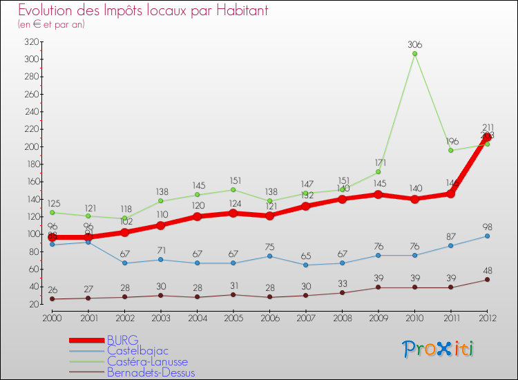 Evolution et montant des impôts locaux par Habitant pour BURG et les communes proches Comparaison des impôts locaux par habitant pour BURG et les communes voisines