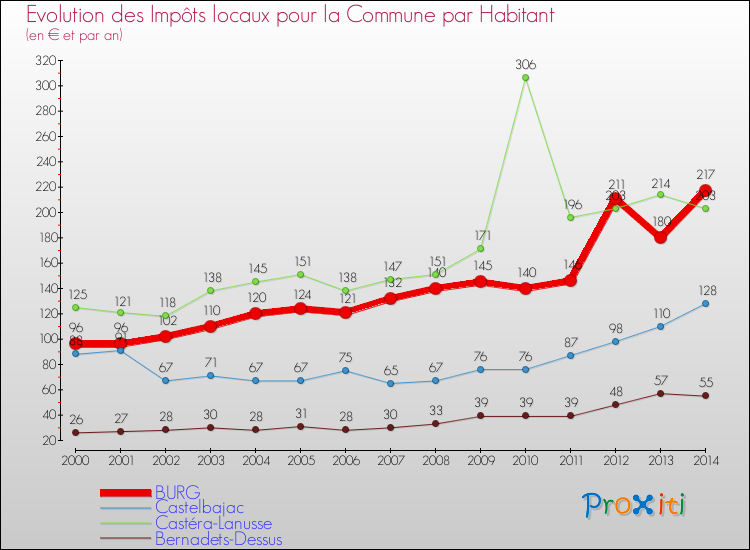 Evolution et montant des impôts locaux par Habitant pour BURG et les communes proches de 2000 à 2014 Comparaison des impôts locaux par habitant pour BURG et les communes voisines de 2000 à 2014
