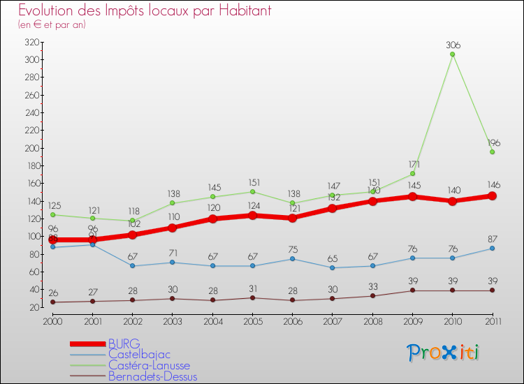 Evolution et montant des impôts locaux par Habitant pour BURG et les communes proches Comparaison des impôts locaux par habitant pour BURG et les communes voisines