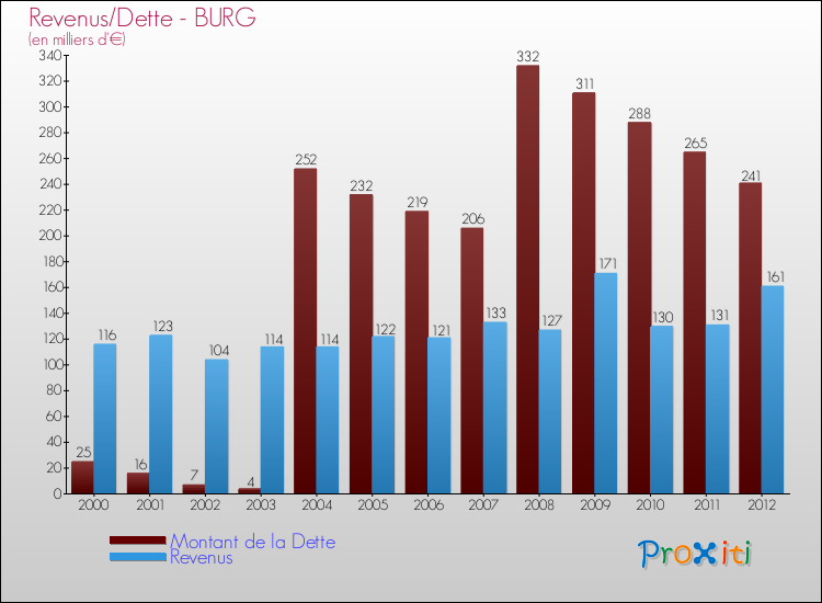 Evolution comparée de la dette et des revenus pour la commune de BURG de 2000 à 2012 Comparaison de la dette et des revenus pour BURG de 2000 à 2012