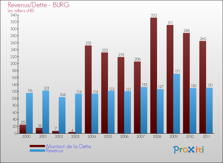 Evolution comparée de la dette et des revenus pour la commune de BURG de 2000 à 2011 Comparaison de la dette et des revenus pour BURG de 2000 à 2011