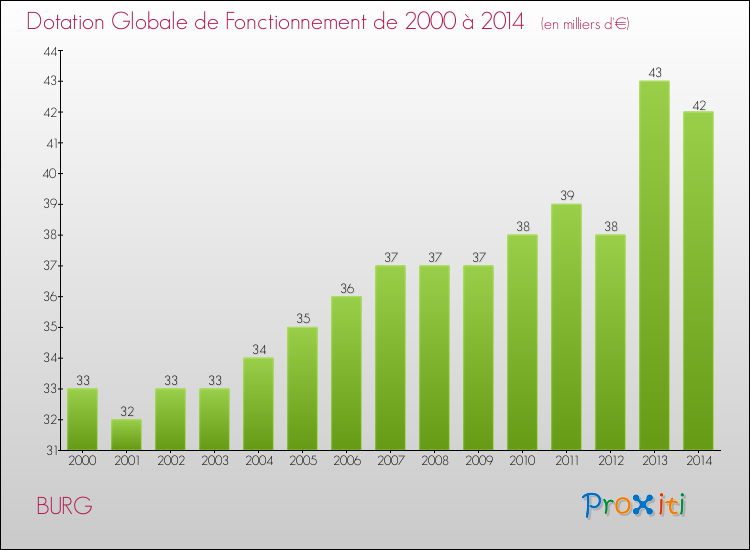 Evolution du montant de la Dotation Globale de Fonctionnement pour la commune de BURG de 2000 à 2014 Evolution du montant de la Dotation Globale de Fonctionnement pour BURG de 2000 à 2014