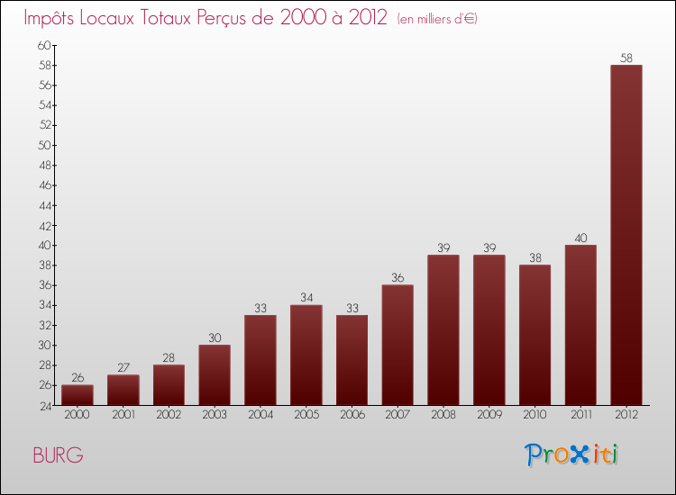 Evolution des Impôts Locaux pour la commune de BURG de 2000 à 2012 Evolution des Impôts Locaux pour BURG de 2000 à 2012