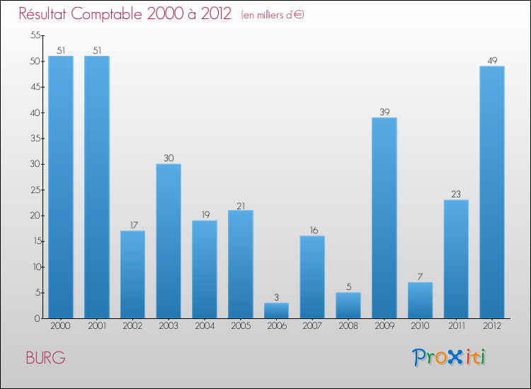 Evolution du résultat comptable pour la commune de BURG de 2000 à 2012 Evolution du résultat comptable pour BURG de 2000 à 2012