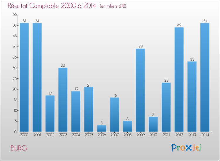 Evolution du résultat comptable pour la commune de BURG de 2000 à 2014 Evolution du résultat comptable pour BURG de 2000 à 2014