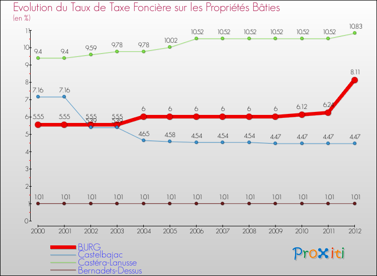Evolution du taux de la taxe foncière sur le bati pour BURG et les communes proches de 2000 à 2012 Comparaison des taux de taxe foncière sur le bati pour BURG et les communes voisines de 2000 à 2012