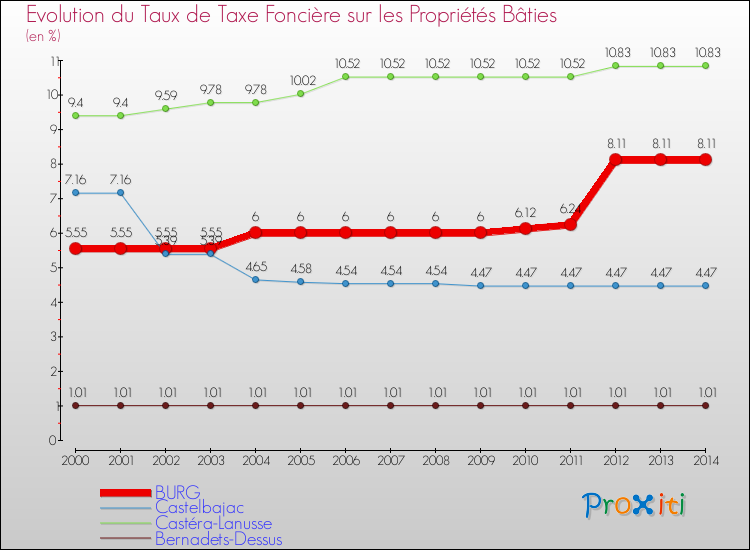 Evolution du taux de la taxe foncière sur le bati pour BURG et les communes proches de 2000 à 2014 Comparaison des taux de taxe foncière sur le bati pour BURG et les communes voisines de 2000 à 2014