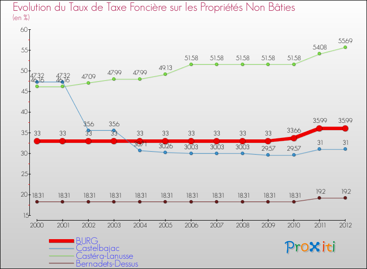 Evolution du taux de la taxe foncière sur les immeubles et terrains non batis pour BURG et les communes proches de 2000 à 2012 Comparaison des taux de la taxe foncière sur les immeubles et terrains non batis pour BURG et les communes voisines de 2000 à 2012