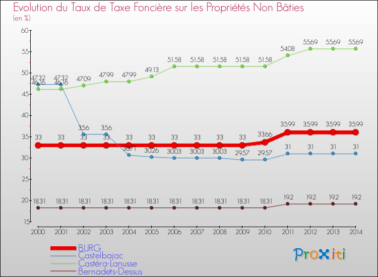 Evolution du taux de la taxe foncière sur les immeubles et terrains non batis pour BURG et les communes proches de 2000 à 2014 Comparaison des taux de la taxe foncière sur les immeubles et terrains non batis pour BURG et les communes voisines de 2000 à 2014