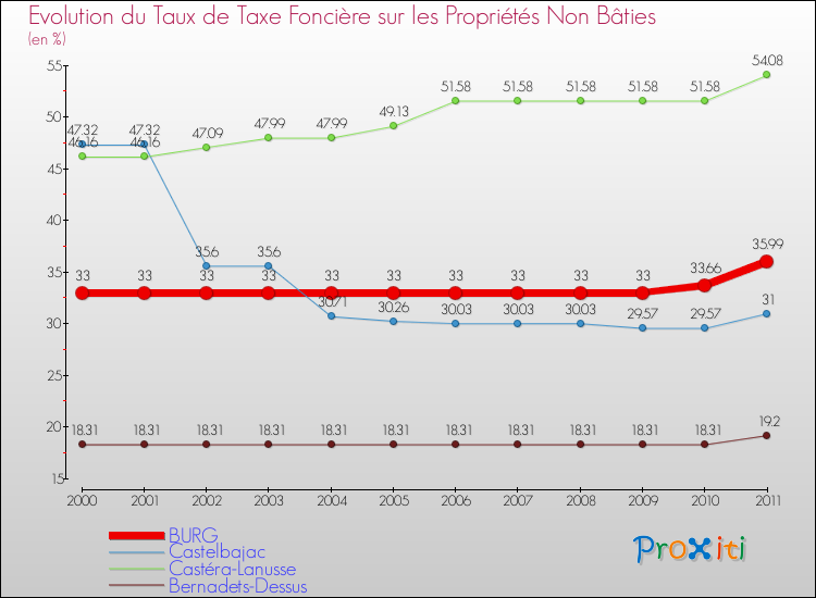 Evolution du taux de la taxe foncière sur les immeubles et terrains non batis pour BURG et les communes proches Comparaison des taux de la taxe foncière sur les immeubles et terrains non batis pour BURG et les communes voisines