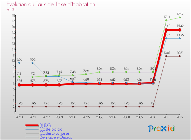 Evolution du taux de la taxe d'habitation pour BURG et les communes proches Comparaison des taux de la taxe d'habitation pour BURG et les communes voisines
