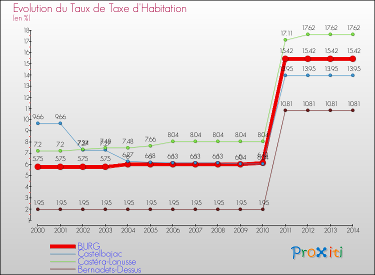 Evolution du taux de la taxe d'habitation pour BURG et les communes proches de 2000 à 2014 Comparaison des taux de la taxe d'habitation pour BURG et les communes voisines de 2000 à 2014
