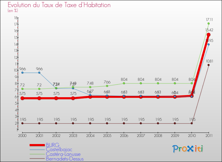 Evolution du taux de la taxe d'habitation pour BURG et les communes proches Comparaison des taux de la taxe d'habitation pour BURG et les communes voisines