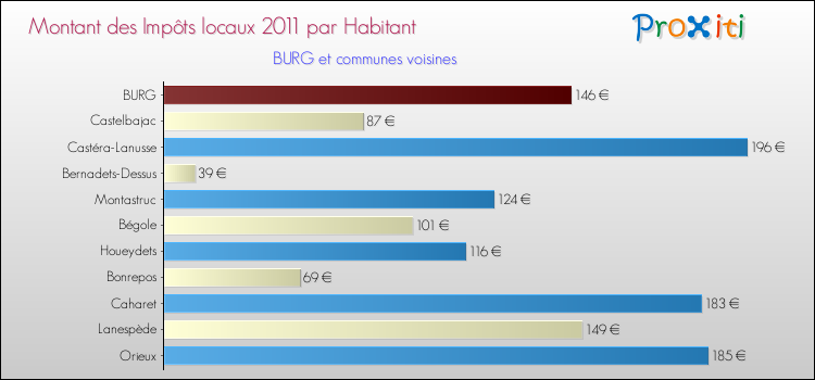 Montant des impôts locaux par Habitant pour BURG et les communes proches Comparaison des impôts locaux par habitant pour BURG et les communes voisines